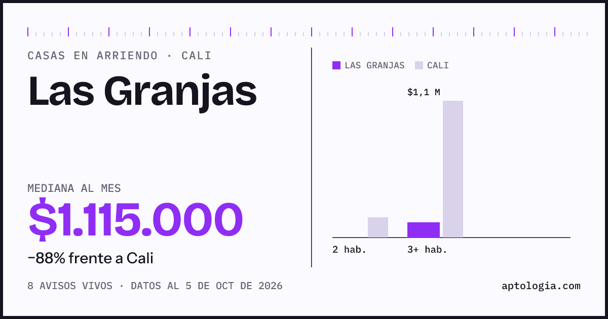 Precio de casas en arriendo en Las Granjas, Cali, octubre de 2026: mediana $1.115.000 al mes