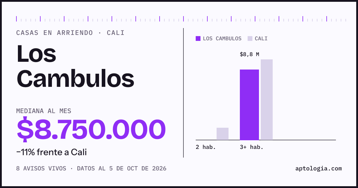 Precio de casas en arriendo en Los Cambulos, Cali, octubre de 2026: mediana $8.750.000 al mes