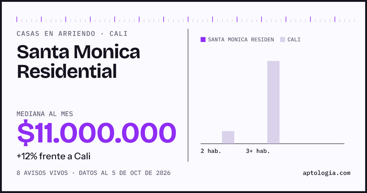 Precio de casas en arriendo en Santa Monica Residential, Cali, octubre de 2026: mediana $11.000.000 al mes