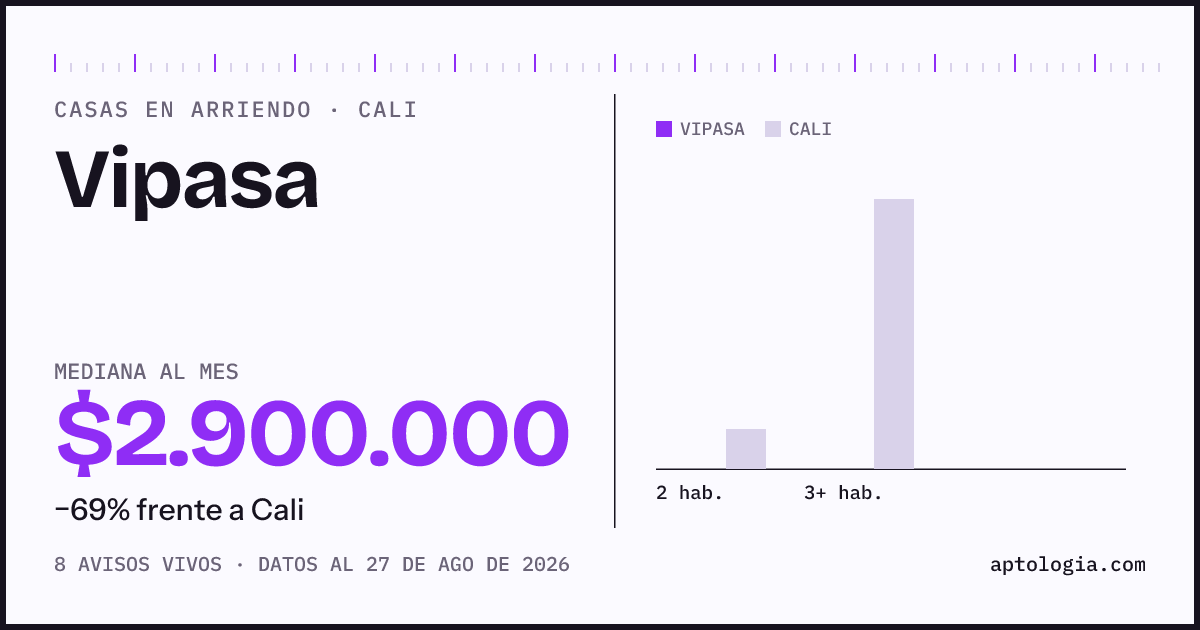 Precio de casas en arriendo en Vipasa, Cali, agosto de 2026: mediana $2.900.000 al mes
