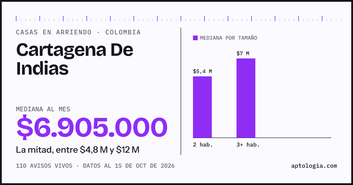 Precio de casas en arriendo en Cartagena De Indias, octubre de 2026: mediana $6.905.000 al mes