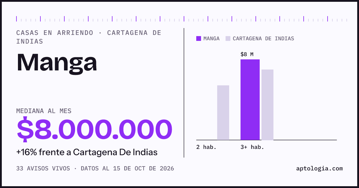 Precio de casas en arriendo en Manga, Cartagena De Indias, octubre de 2026: mediana $8.000.000 al mes