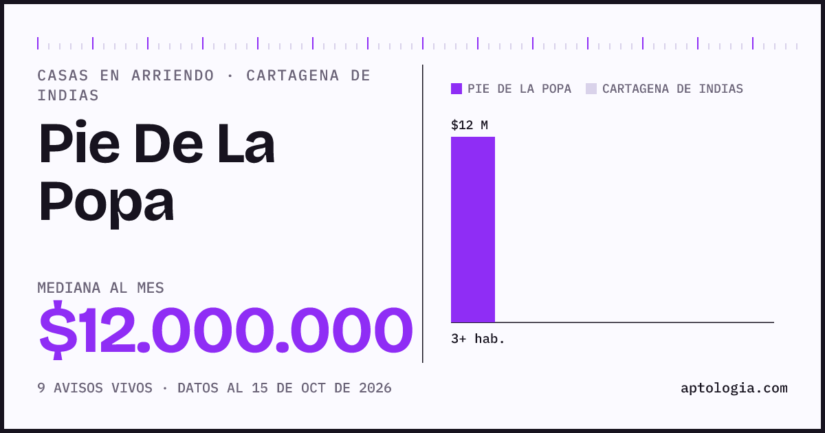 Precio de casas en arriendo en Pie De La Popa, Cartagena De Indias, octubre de 2026: mediana $12.000.000 al mes
