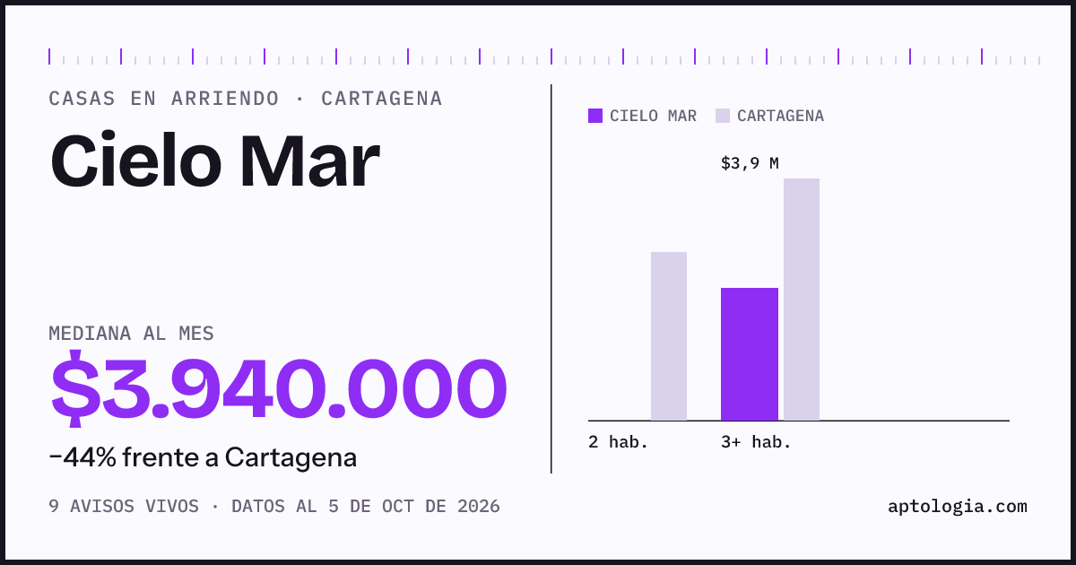 Precio de casas en arriendo en Cielo Mar, Cartagena, octubre de 2026: mediana $3.940.000 al mes