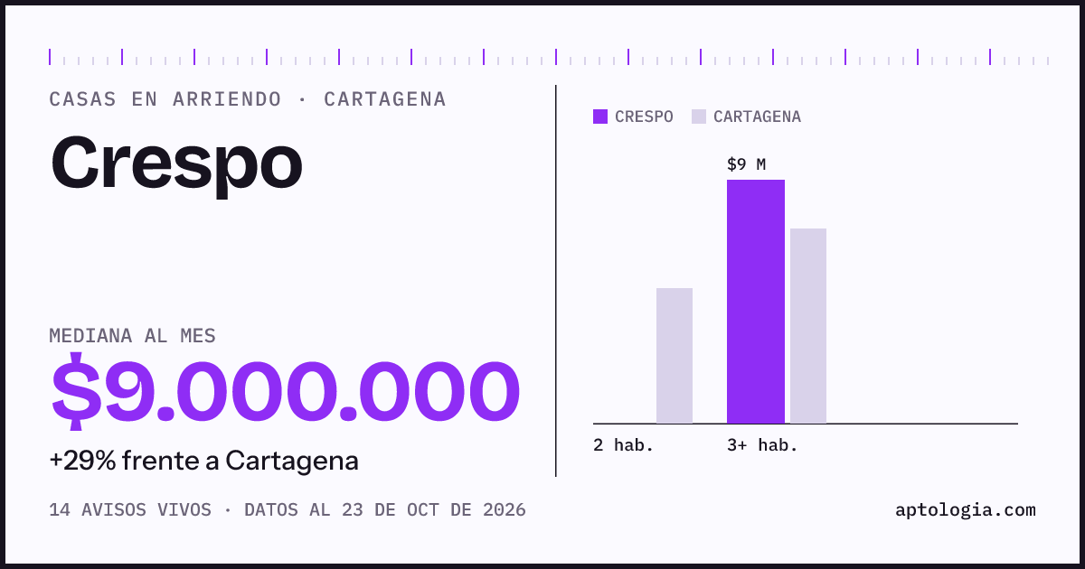 Precio de casas en arriendo en Crespo, Cartagena, octubre de 2026: mediana $9.000.000 al mes