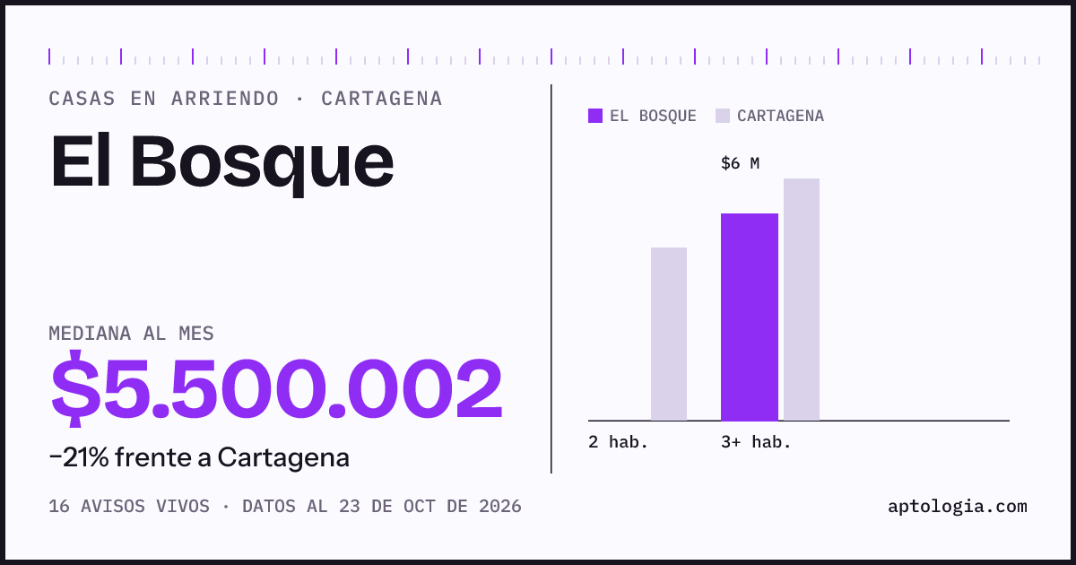 Precio de casas en arriendo en El Bosque, Cartagena, octubre de 2026: mediana $5.500.002 al mes