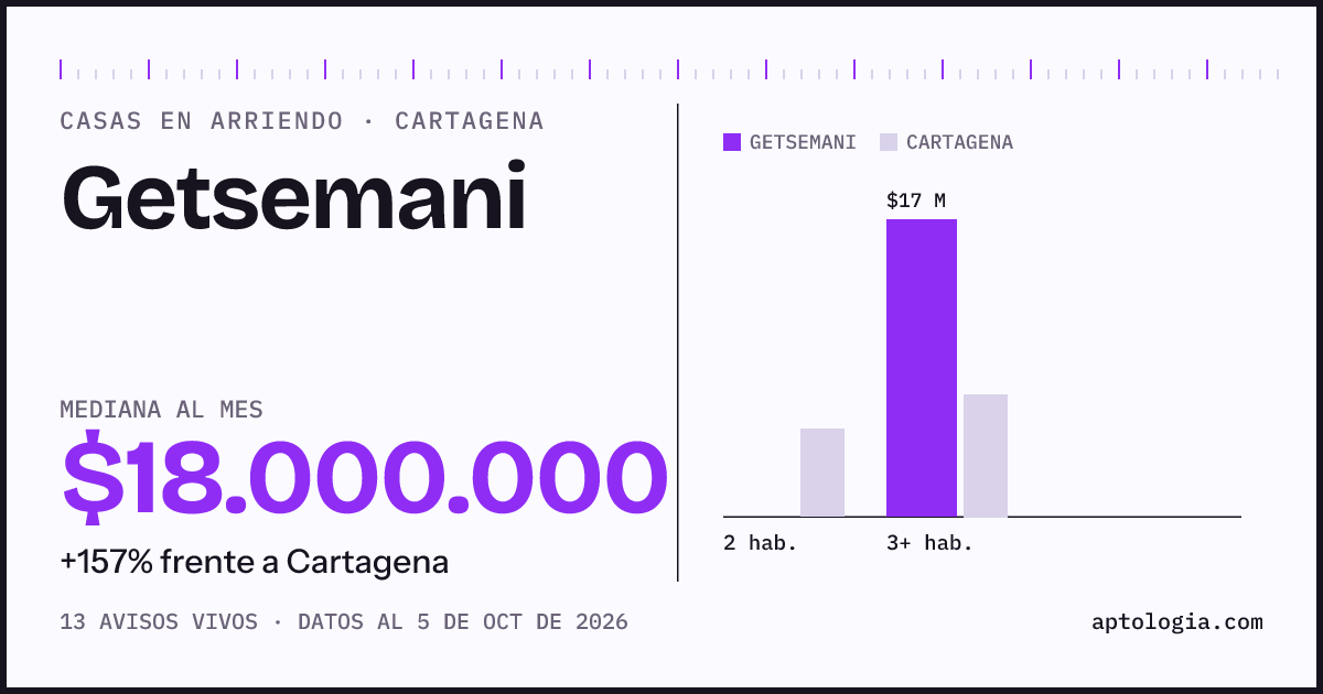 Precio de casas en arriendo en Getsemani, Cartagena, octubre de 2026: mediana $18.000.000 al mes