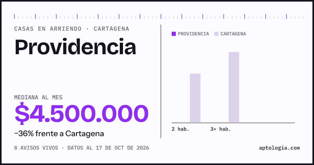 Precio de casas en arriendo en Providencia, Cartagena, octubre de 2026: mediana $4.500.000 al mes