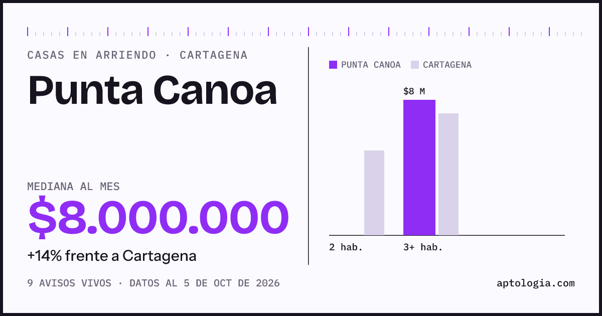 Precio de casas en arriendo en Punta Canoa, Cartagena, octubre de 2026: mediana $8.000.000 al mes