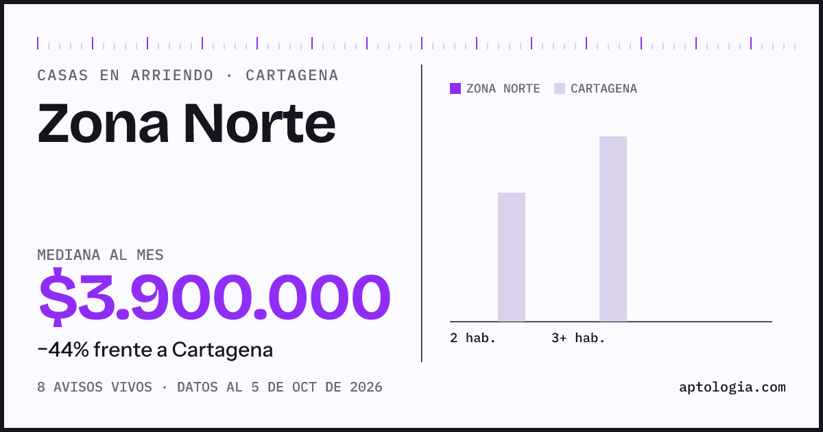 Precio de casas en arriendo en Zona Norte, Cartagena, octubre de 2026: mediana $3.900.000 al mes