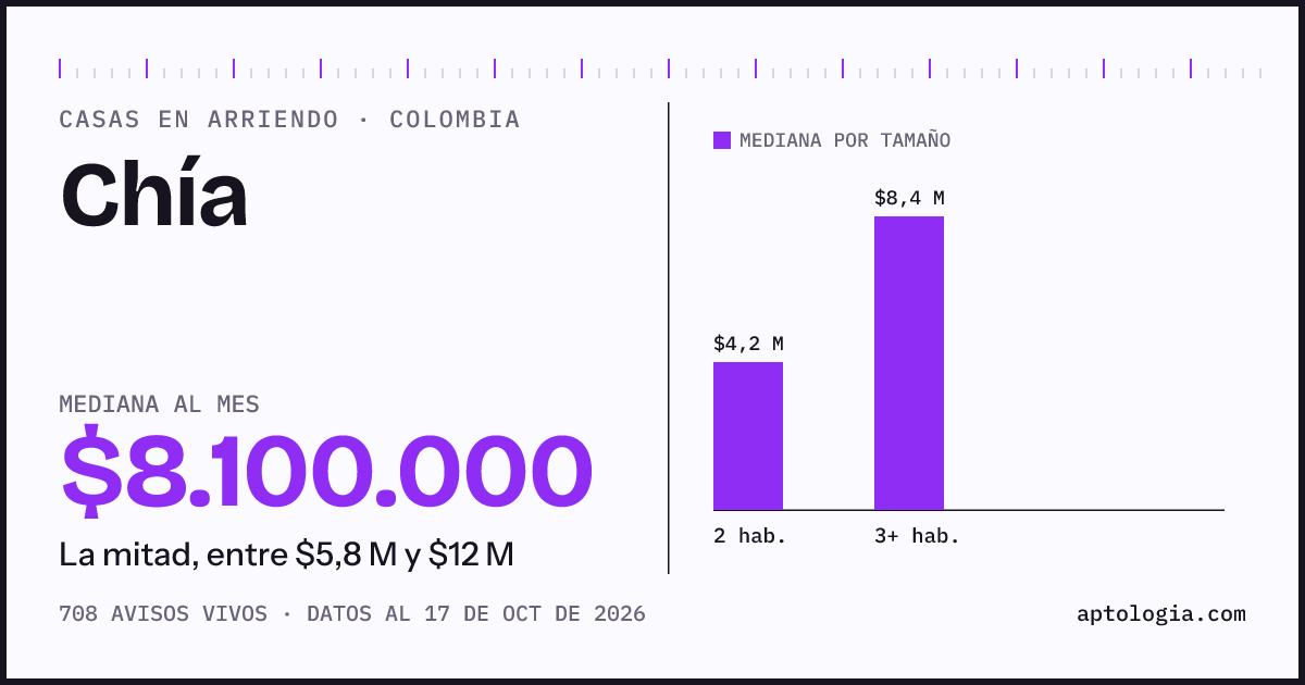 Precio de casas en arriendo en Chía, octubre de 2026: mediana $8.000.000 al mes