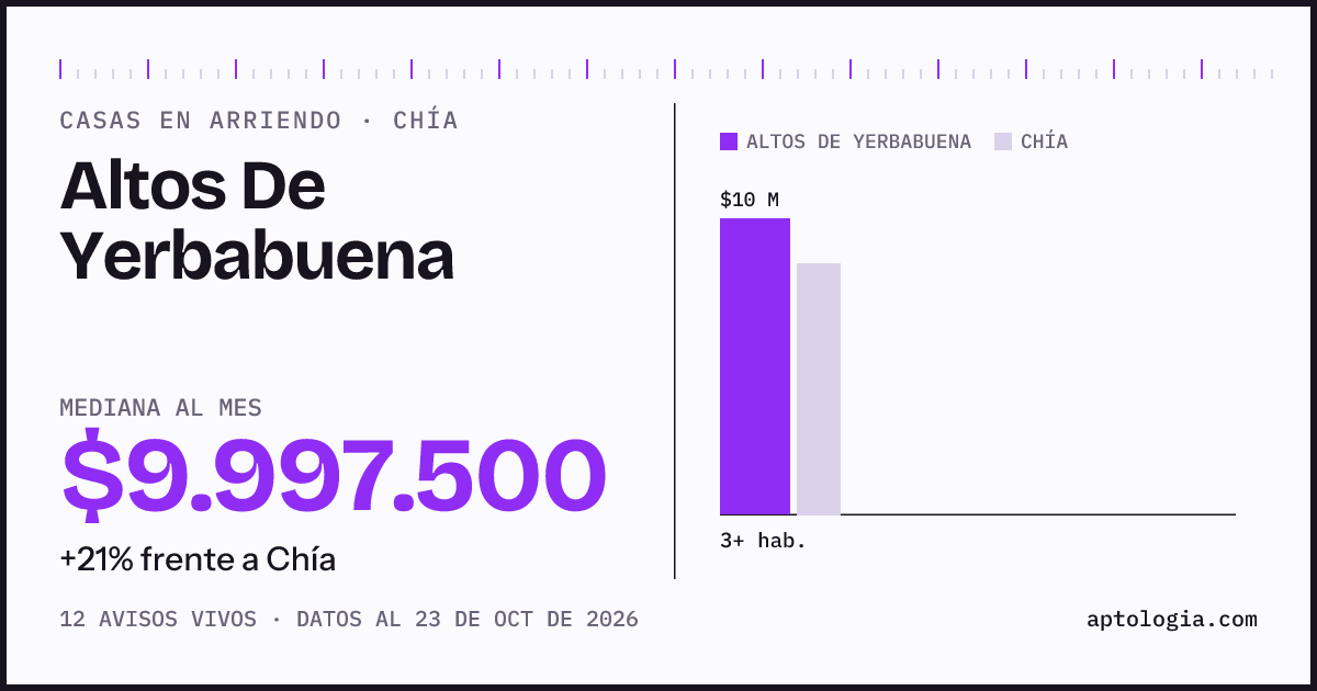 Precio de casas en arriendo en Altos De Yerbabuena, Chía, octubre de 2026: mediana $9.995.000 al mes