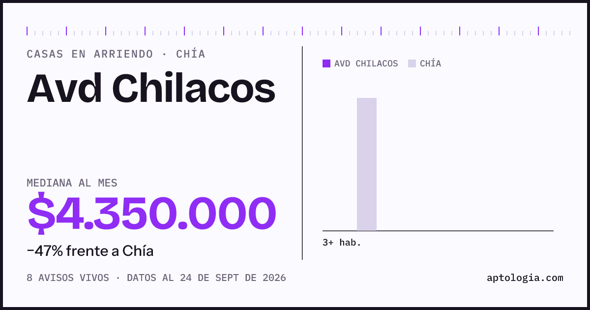 Precio de casas en arriendo en Avd Chilacos, Chía, septiembre de 2026: mediana $4.350.000 al mes