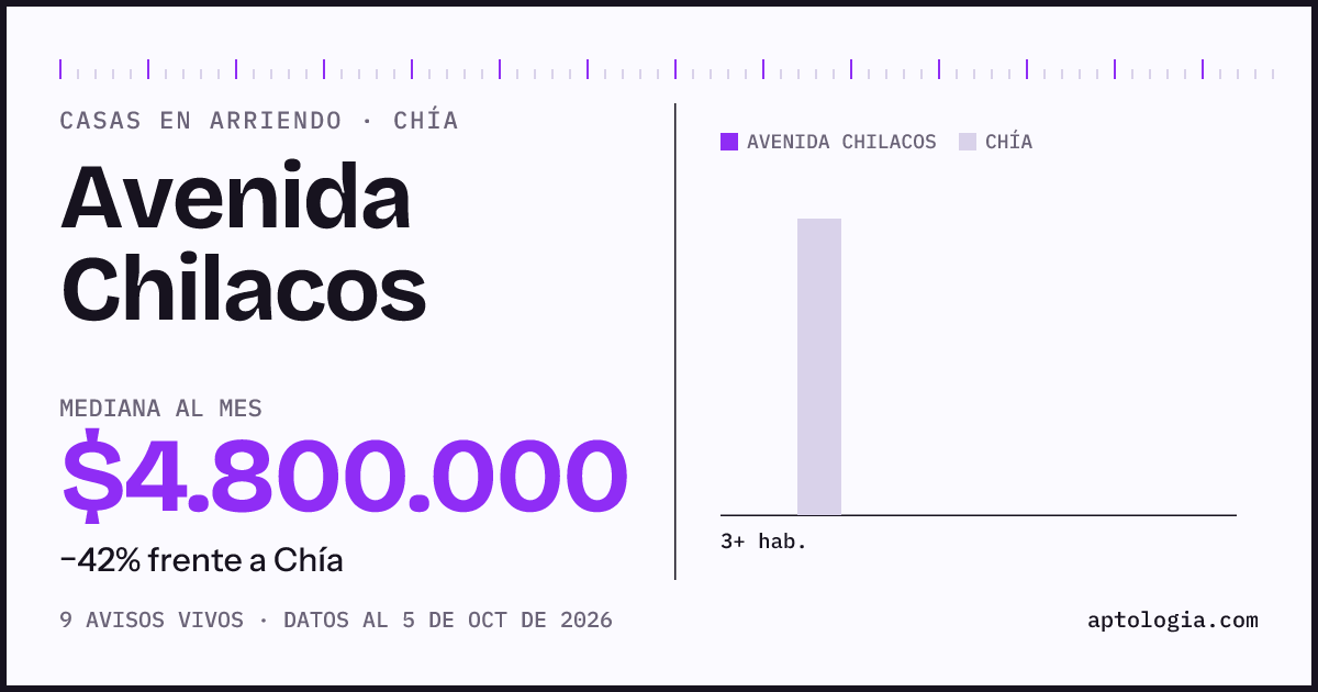 Precio de casas en arriendo en Avenida Chilacos, Chía, octubre de 2026: mediana $4.800.000 al mes