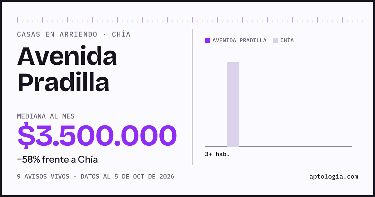 Precio de casas en arriendo en Avenida Pradilla, Chía, octubre de 2026: mediana $3.500.000 al mes