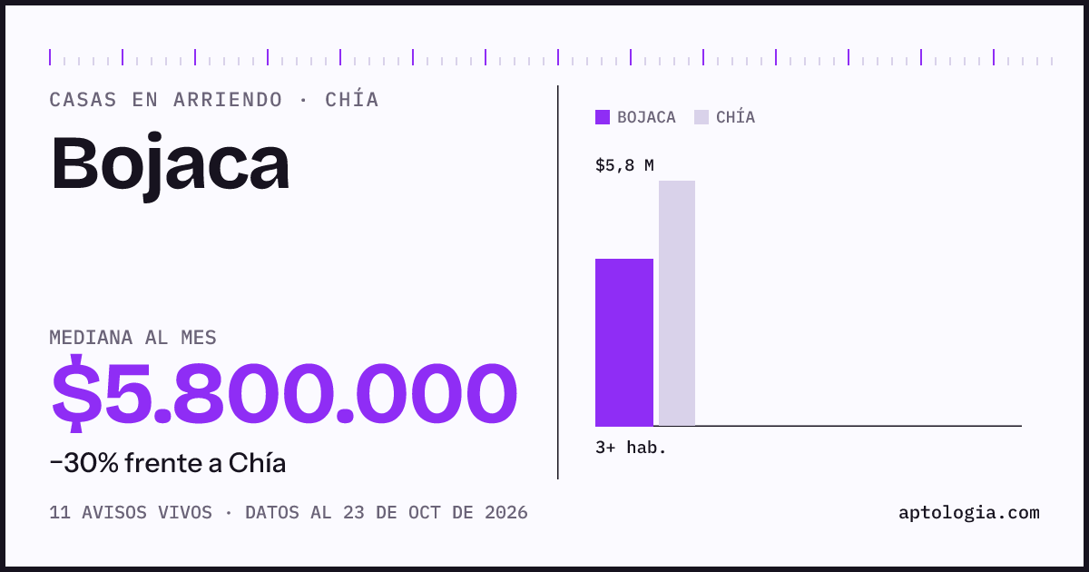Precio de casas en arriendo en Bojaca, Chía, octubre de 2026: mediana $5.800.000 al mes