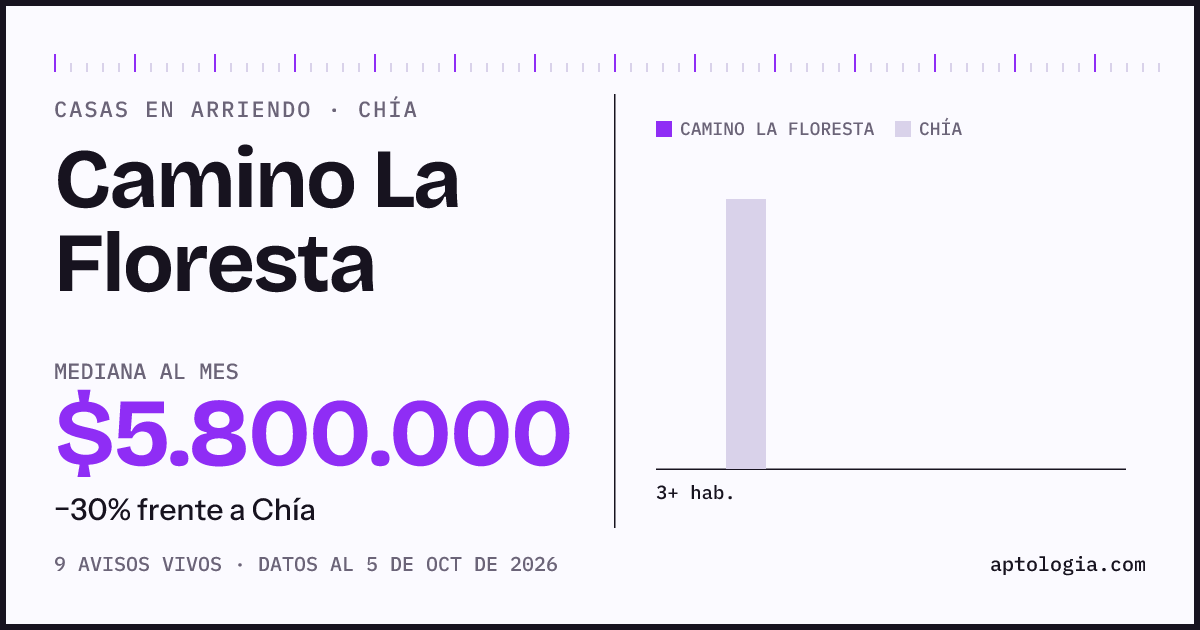 Precio de casas en arriendo en Camino La Floresta, Chía, octubre de 2026: mediana $5.800.000 al mes