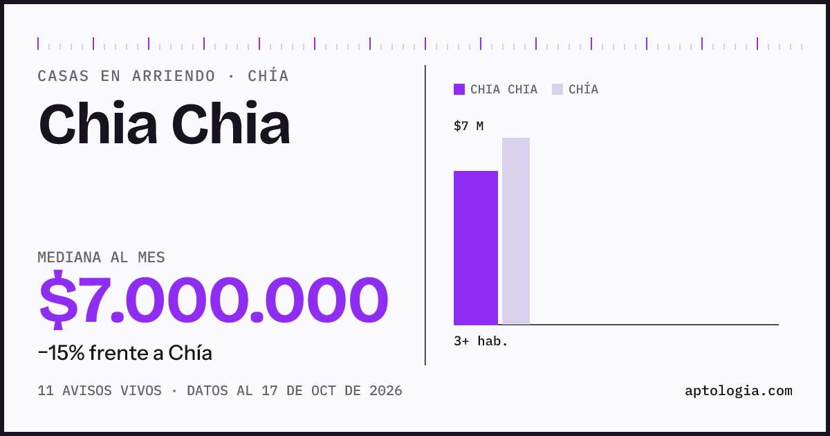 Precio de casas en arriendo en Chia Chia, Chía, octubre de 2026: mediana $7.000.000 al mes