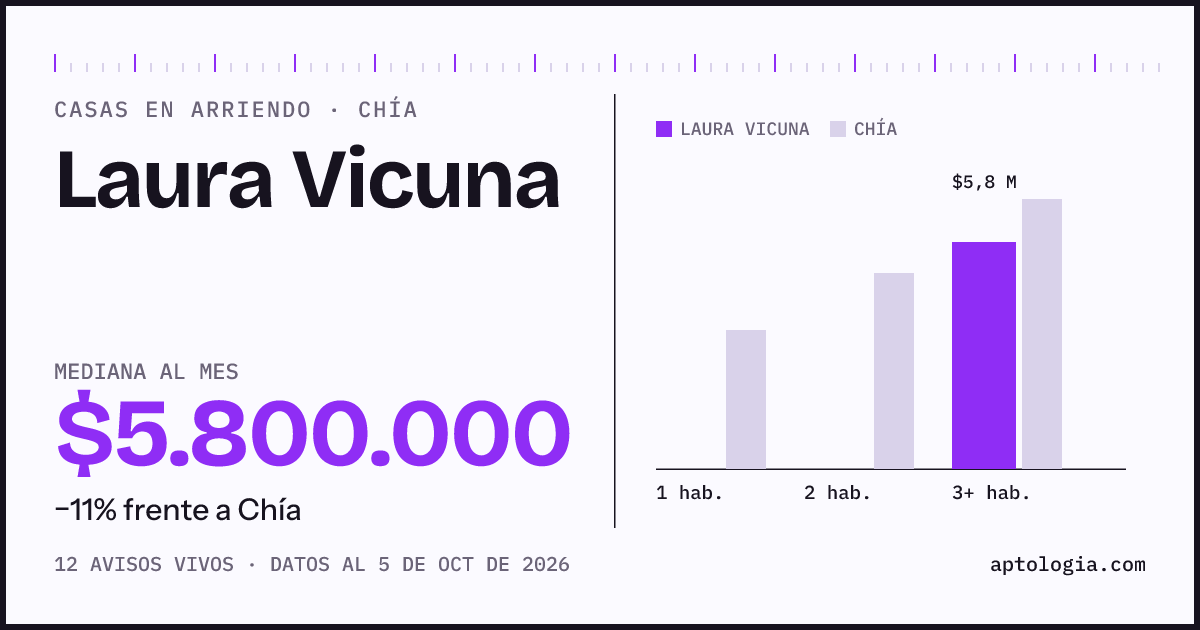 Precio de casas en arriendo en Laura Vicuna, Chía, octubre de 2026: mediana $5.800.000 al mes
