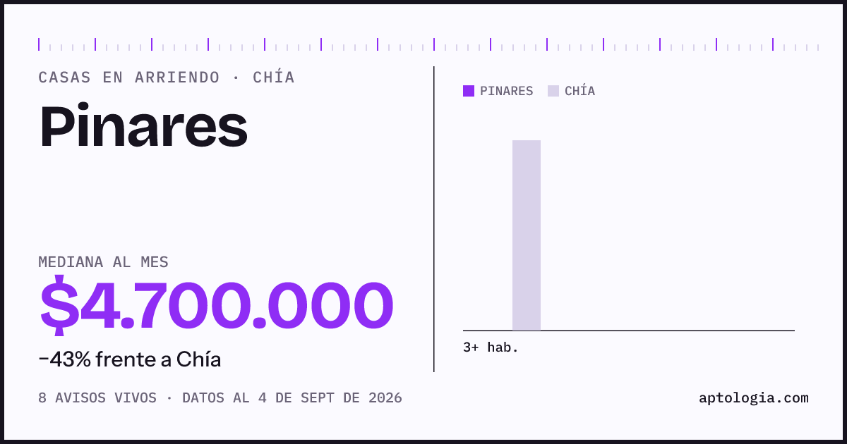 Precio de casas en arriendo en Pinares, Chía, septiembre de 2026: mediana $4.700.000 al mes