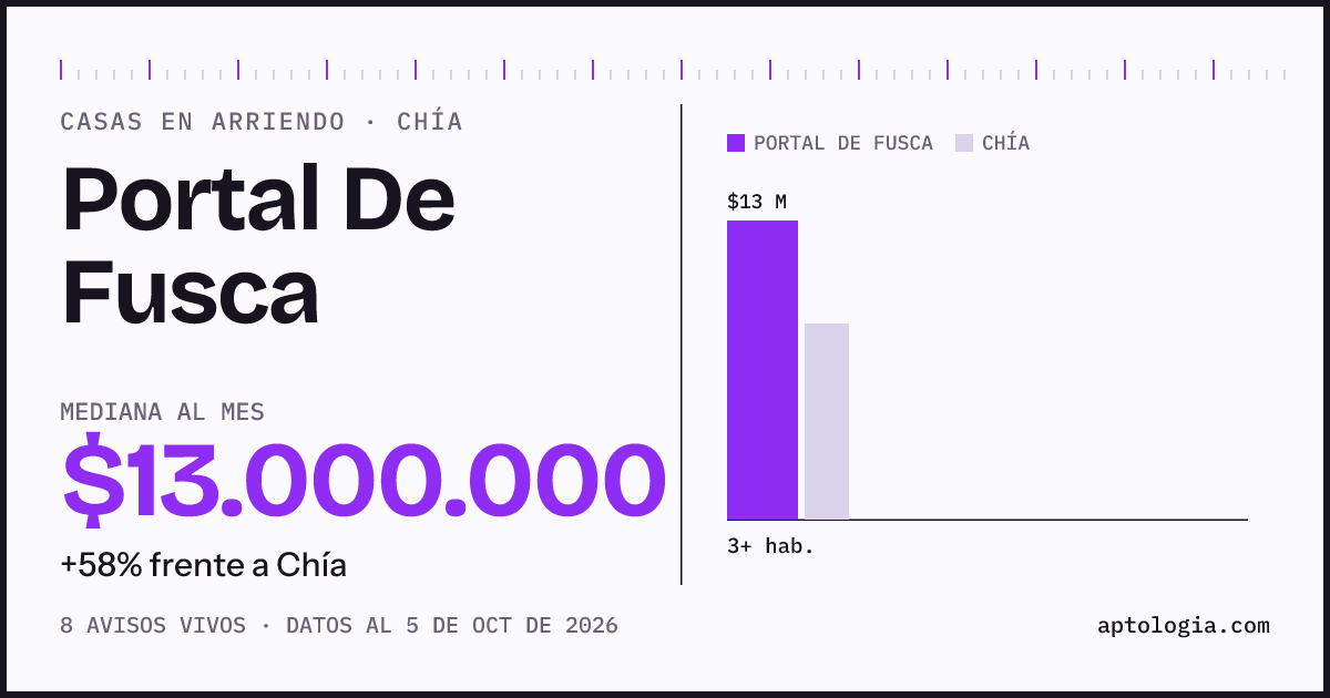 Precio de casas en arriendo en Portal De Fusca, Chía, octubre de 2026: mediana $13.000.000 al mes