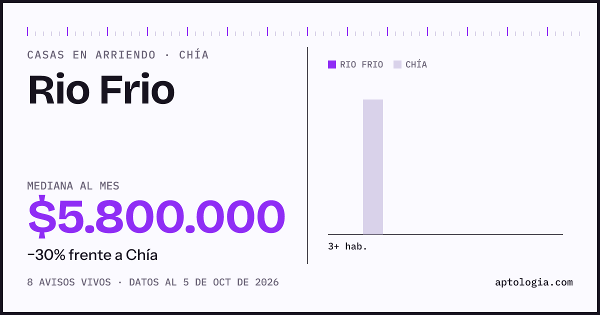 Precio de casas en arriendo en Rio Frio, Chía, octubre de 2026: mediana $5.800.000 al mes