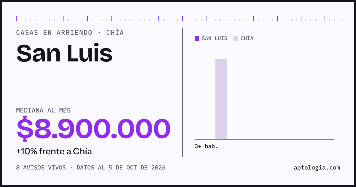 Precio de casas en arriendo en San Luis, Chía, octubre de 2026: mediana $8.900.000 al mes