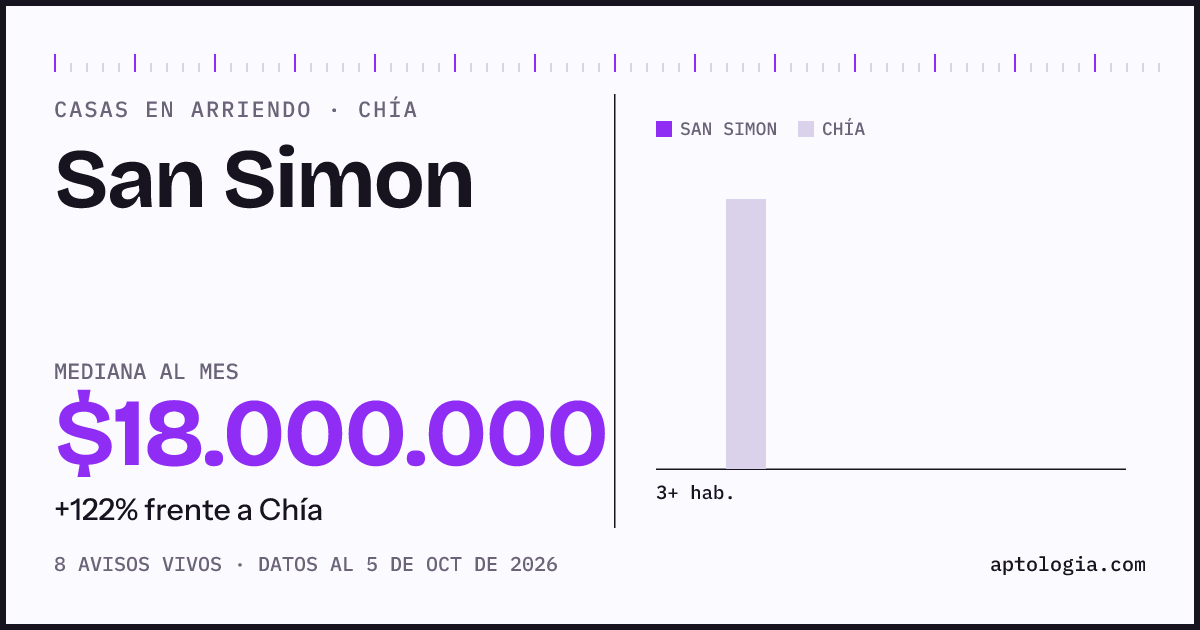 Precio de casas en arriendo en San Simon, Chía, octubre de 2026: mediana $18.000.000 al mes