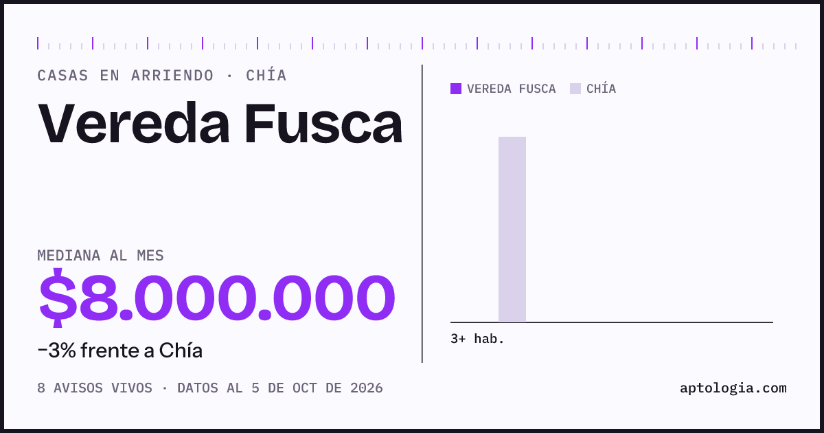 Precio de casas en arriendo en Vereda Fusca, Chía, octubre de 2026: mediana $8.000.000 al mes