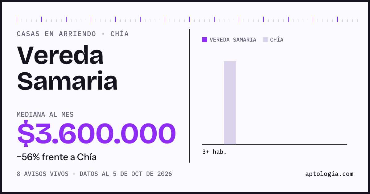 Precio de casas en arriendo en Vereda Samaria, Chía, octubre de 2026: mediana $3.600.000 al mes