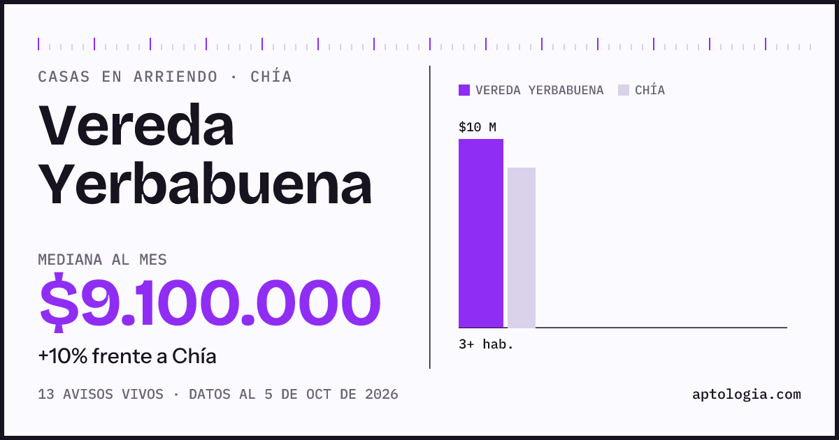 Precio de casas en arriendo en Vereda Yerbabuena, Chía, octubre de 2026: mediana $9.100.000 al mes