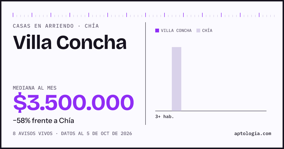 Precio de casas en arriendo en Villa Concha, Chía, octubre de 2026: mediana $3.500.000 al mes