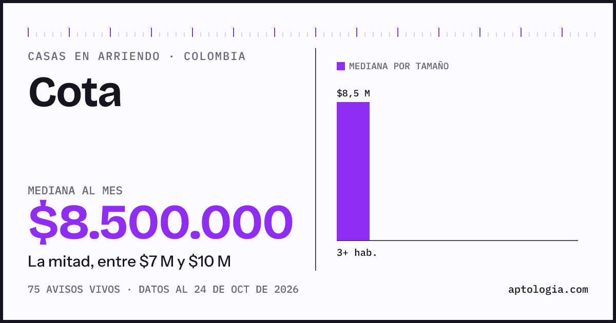 Precio de casas en arriendo en Cota, octubre de 2026: mediana $8.000.000 al mes