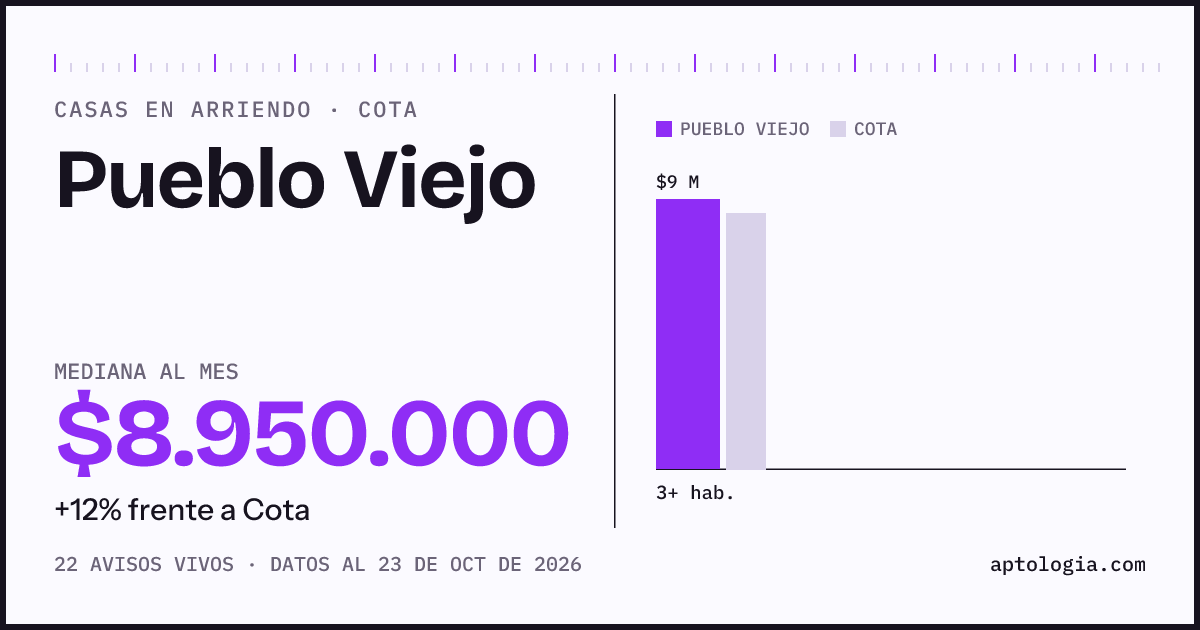 Precio de casas en arriendo en Pueblo Viejo, Cota, octubre de 2026: mediana $8.950.000 al mes