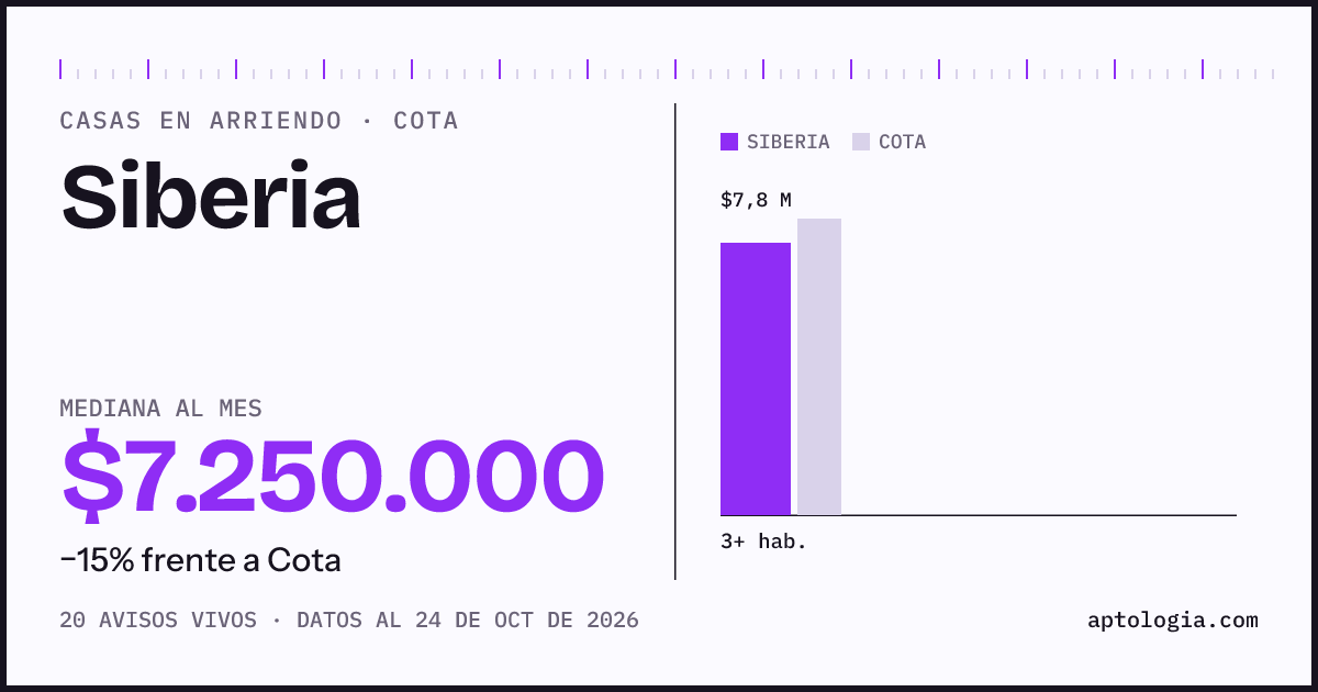 Precio de casas en arriendo en Siberia, Cota, octubre de 2026: mediana $7.107.000 al mes
