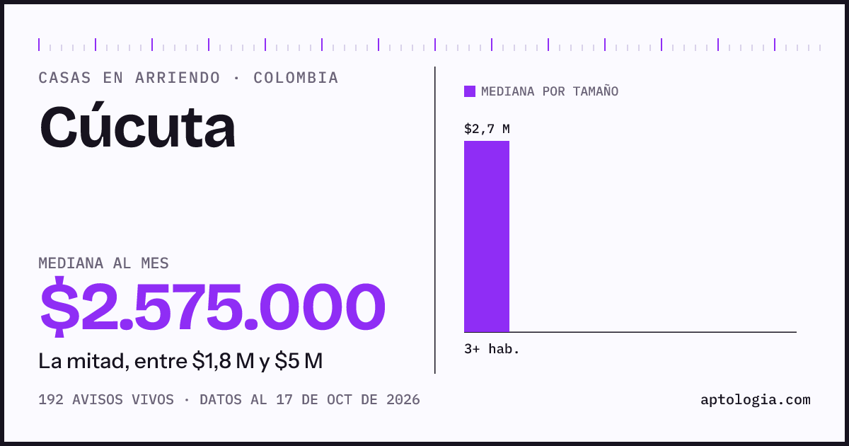 Precio de casas en arriendo en Cúcuta, octubre de 2026: mediana $2.700.000 al mes