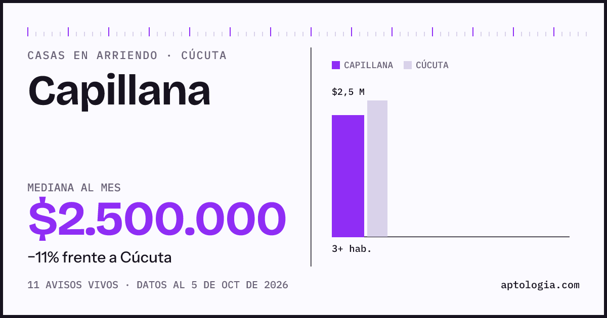 Precio de casas en arriendo en Capillana, Cúcuta, octubre de 2026: mediana $2.500.000 al mes