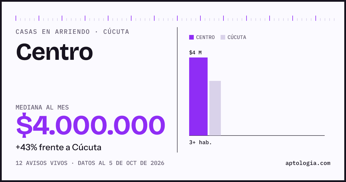 Precio de casas en arriendo en Centro, Cúcuta, octubre de 2026: mediana $4.000.000 al mes