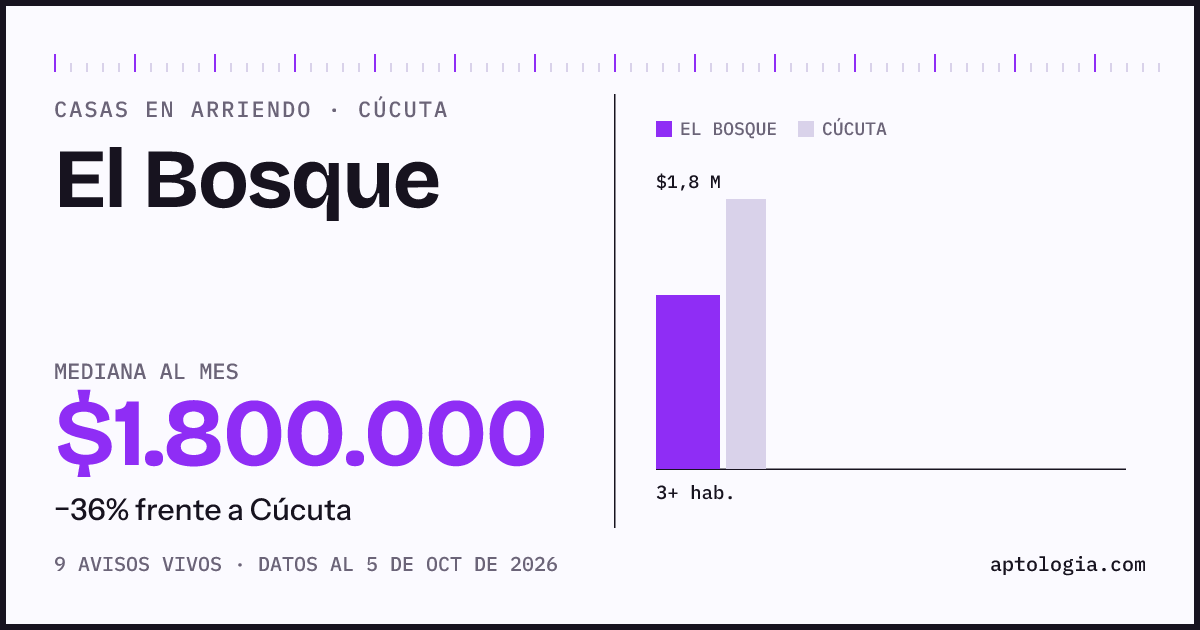 Precio de casas en arriendo en El Bosque, Cúcuta, octubre de 2026: mediana $1.800.000 al mes