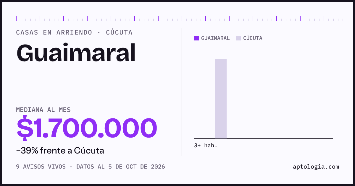 Precio de casas en arriendo en Guaimaral, Cúcuta, octubre de 2026: mediana $1.700.000 al mes