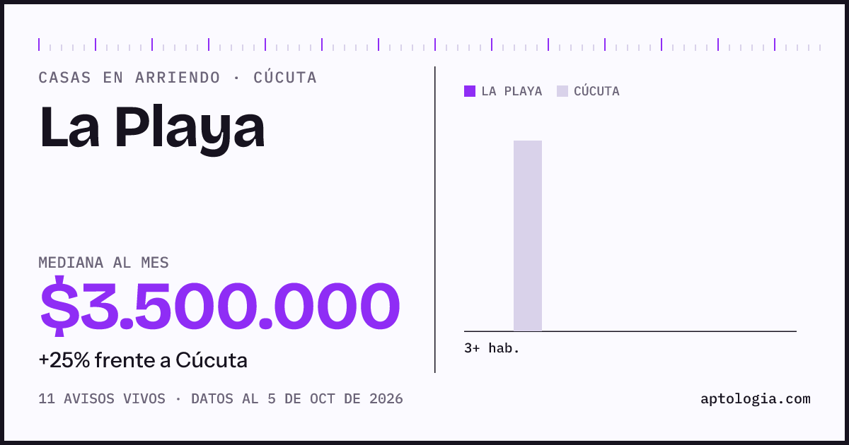 Precio de casas en arriendo en La Playa, Cúcuta, octubre de 2026: mediana $3.500.000 al mes