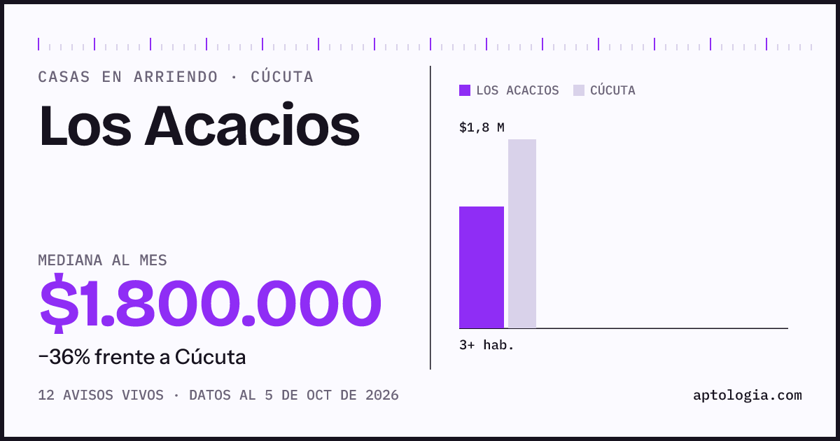 Precio de casas en arriendo en Los Acacios, Cúcuta, octubre de 2026: mediana $1.800.000 al mes