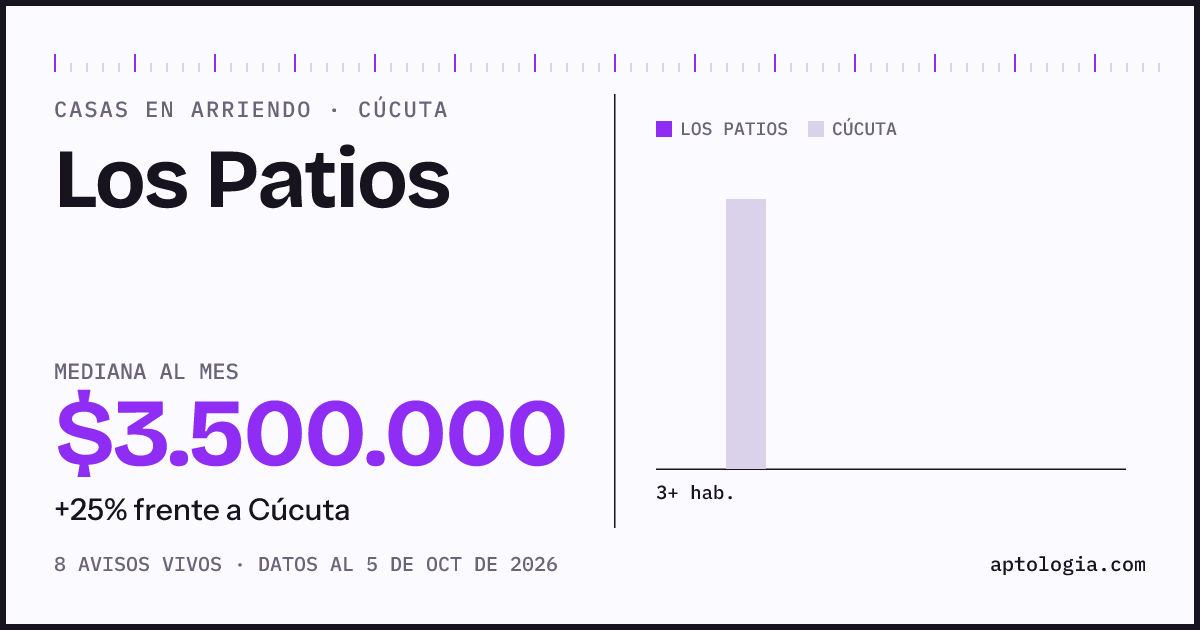 Precio de casas en arriendo en Los Patios, Cúcuta, octubre de 2026: mediana $3.500.000 al mes