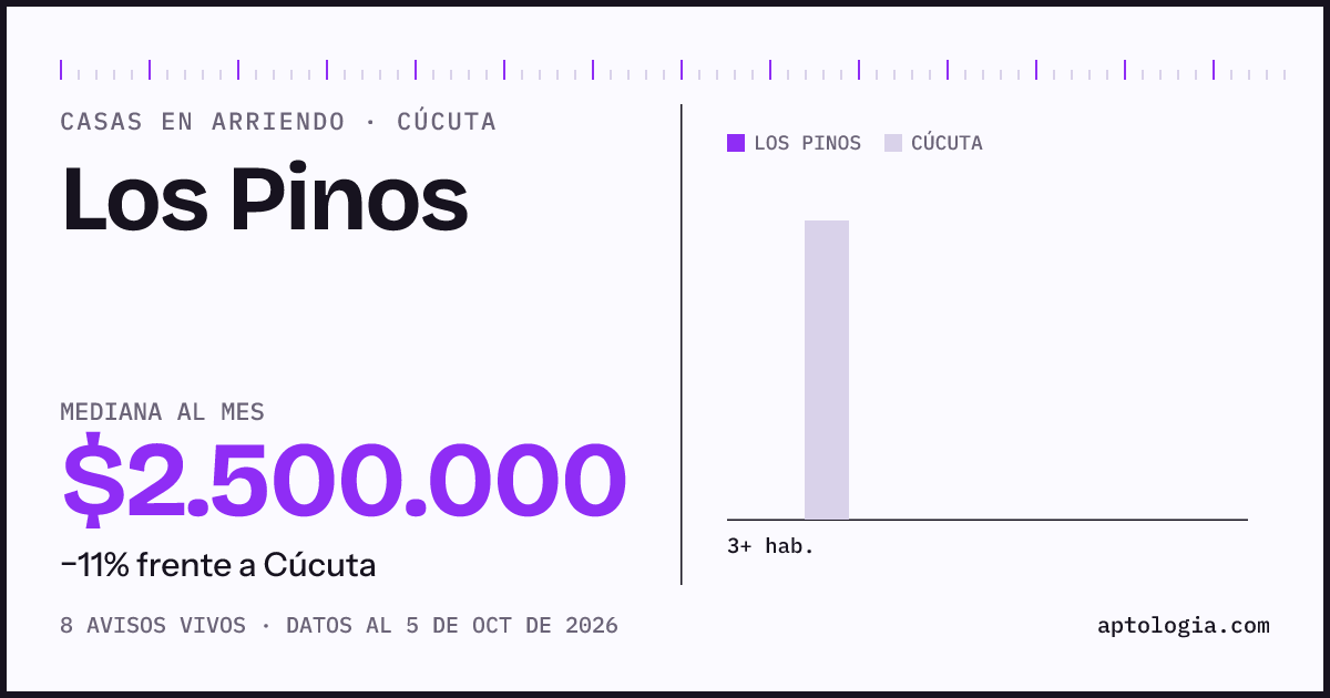 Precio de casas en arriendo en Los Pinos, Cúcuta, octubre de 2026: mediana $2.500.000 al mes