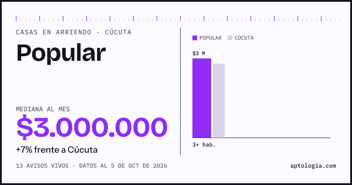 Precio de casas en arriendo en Popular, Cúcuta, octubre de 2026: mediana $3.000.000 al mes