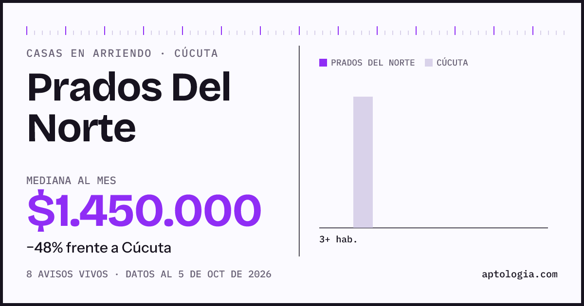 Precio de casas en arriendo en Prados Del Norte, Cúcuta, octubre de 2026: mediana $1.450.000 al mes