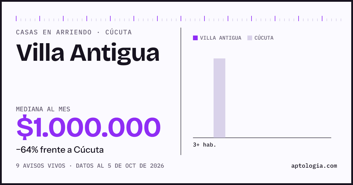 Precio de casas en arriendo en Villa Antigua, Cúcuta, octubre de 2026: mediana $1.000.000 al mes