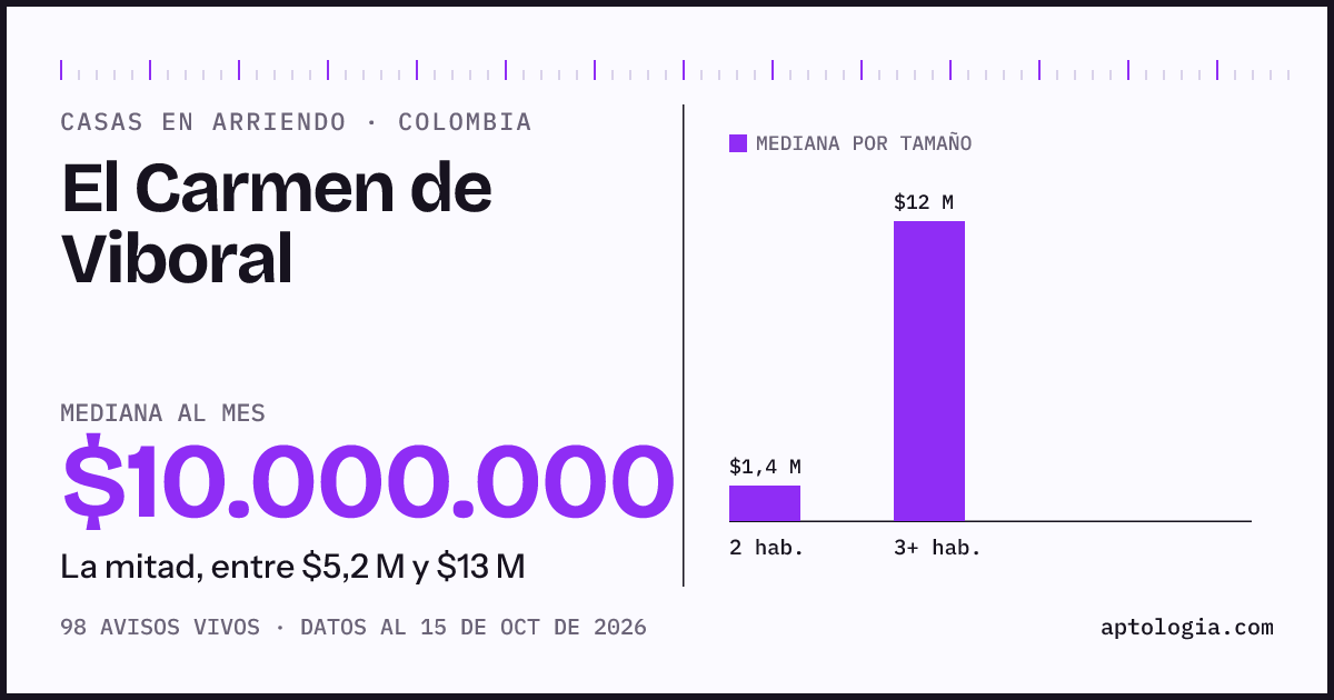 Precio de casas en arriendo en El Carmen de Viboral, octubre de 2026: mediana $10.000.000 al mes
