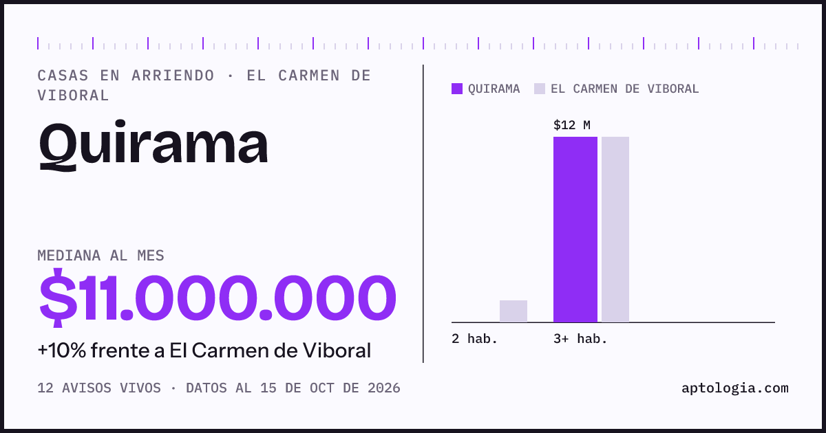 Precio de casas en arriendo en Quirama, El Carmen de Viboral, octubre de 2026: mediana $11.000.000 al mes