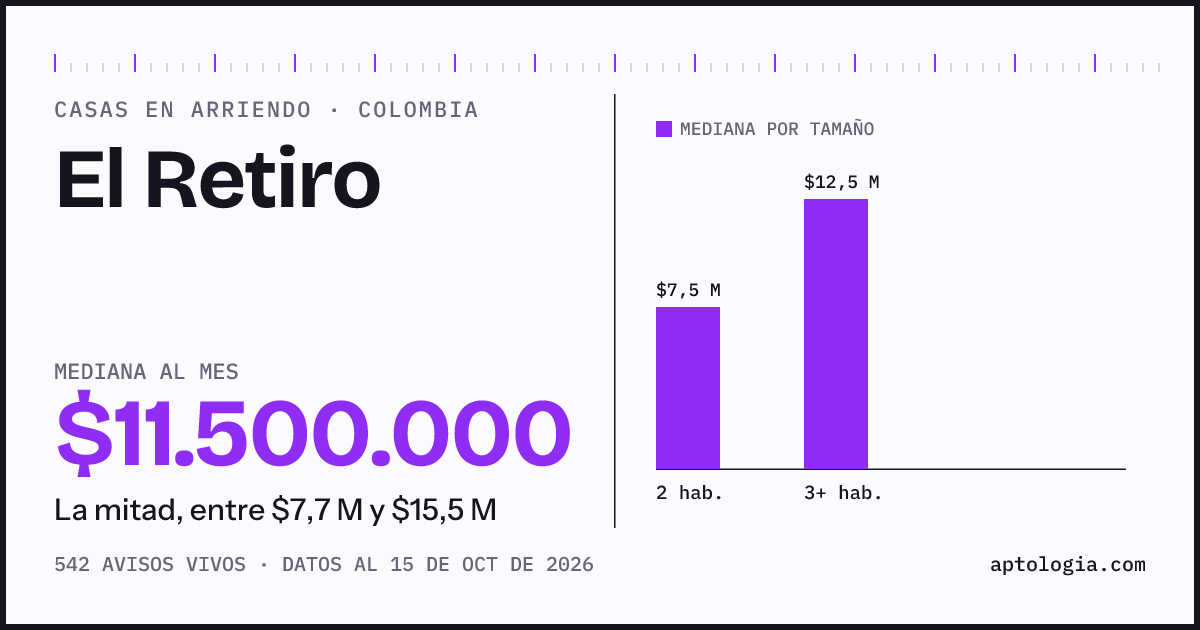Precio de casas en arriendo en El Retiro, octubre de 2026: mediana $11.500.000 al mes